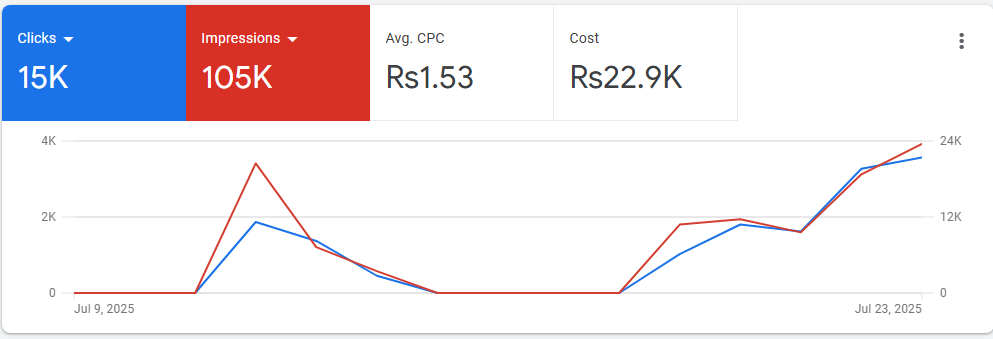 google ads results